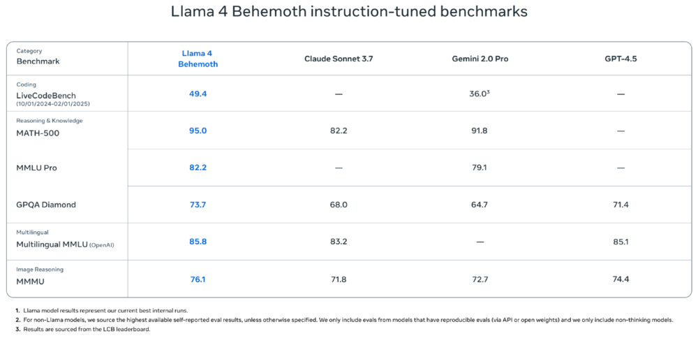 賭馬:Llama 4重磅來襲,Meta叫板OpenAI