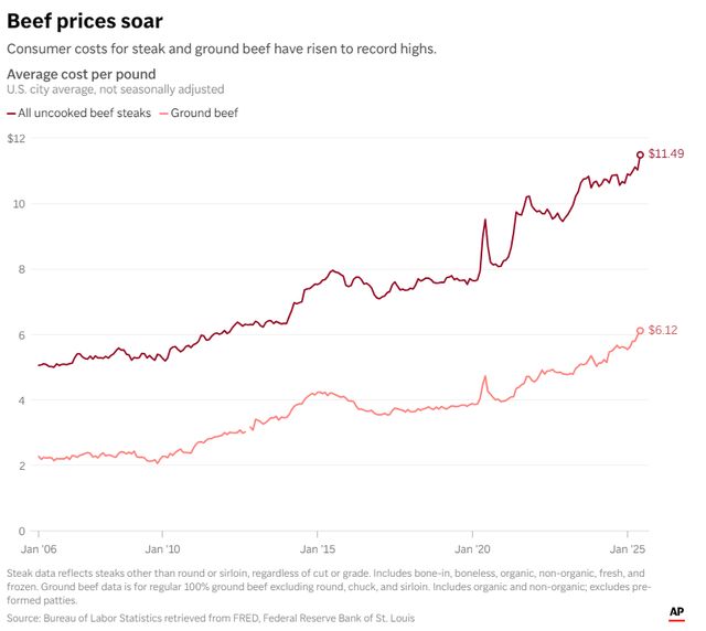 體育投注：雞蛋漲完牛肉漲，後麪番茄也要漲！關稅就這樣“砸”了美國人餐桌