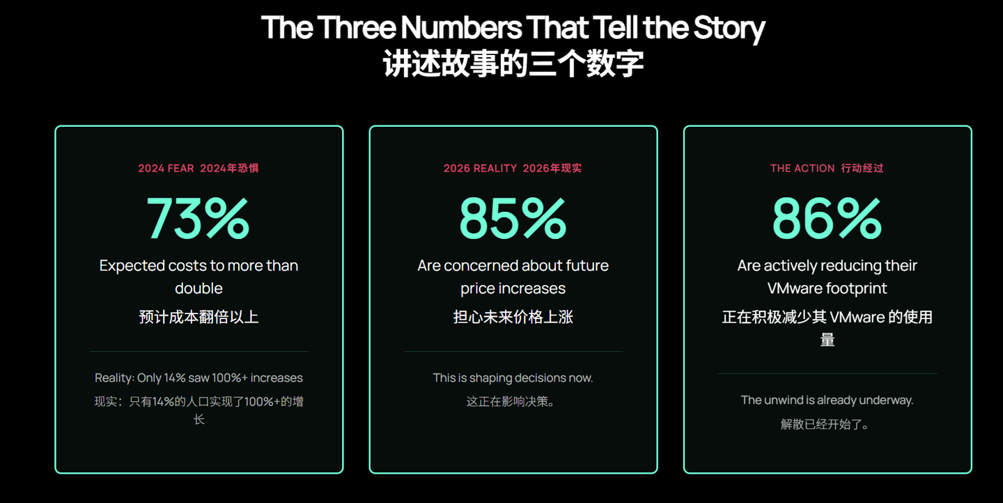 體育投注：CloudBolt：博通變革引發遷移潮，86% 用戶正逃離 VMware