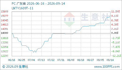 21點:09月14日PC價格15333.33元/噸 5天上漲3.02%