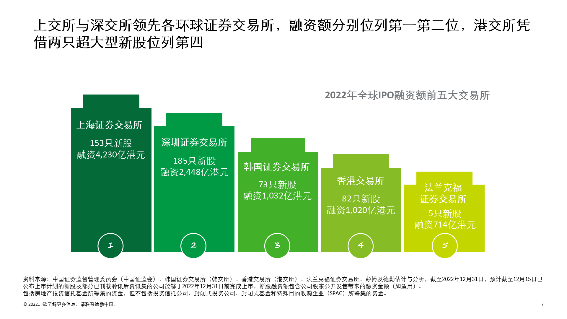 德勤发布2022年IPO报告:上交所、深交所新股融资额全球领先 “超大型新股”助推港交所跻身第四