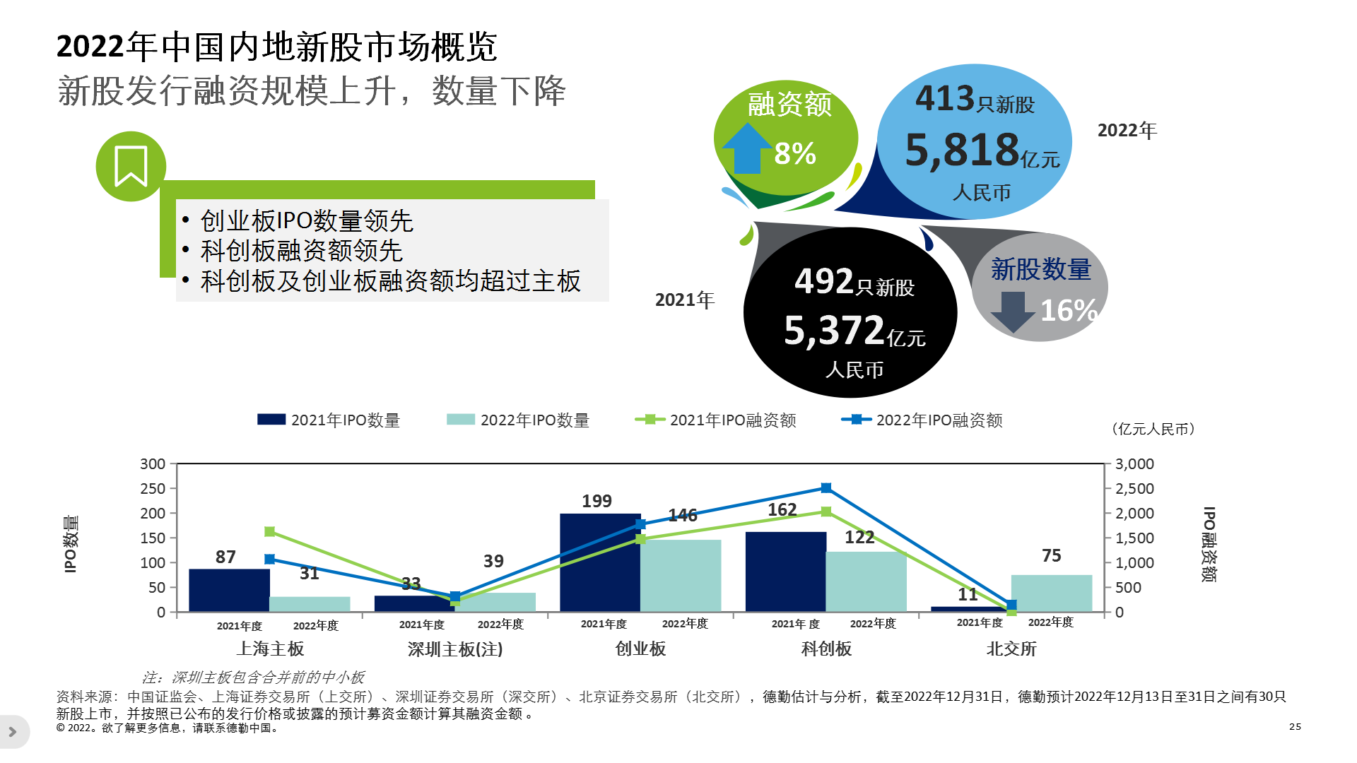德勤发布2022年IPO报告:上交所、深交所新股融资额全球领先 “超大型新股”助推港交所跻身第四