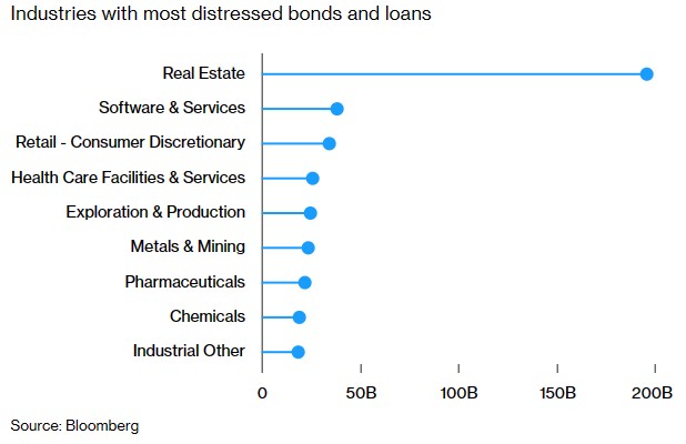 全球不良债务逼近6500亿美元 信贷市场裂缝扩大