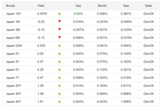 在债券市场,负利率即将成为历史