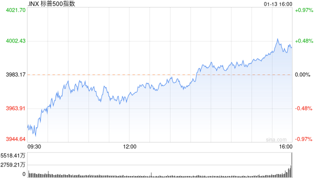 收盘:通胀放缓预期推高美股 标普指数连续第二周上涨