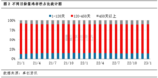 卓创资讯:1月在产蛋鸡存栏量小幅下降 2月呈增加趋势