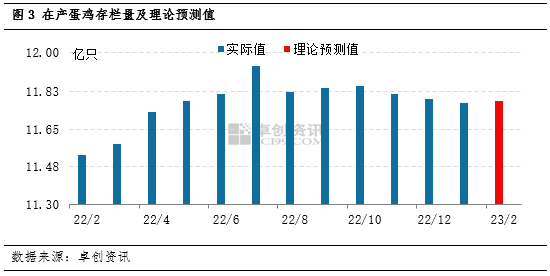 卓创资讯:1月在产蛋鸡存栏量小幅下降 2月呈增加趋势