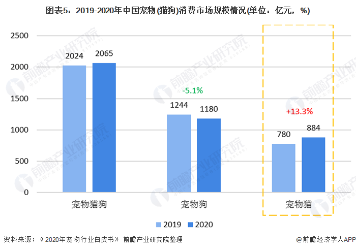 {易七娛樂體育}(2020年中国宠物行业发展现状分析) {易七娛樂體育}(2020年中国宠物行业发展现状分析)